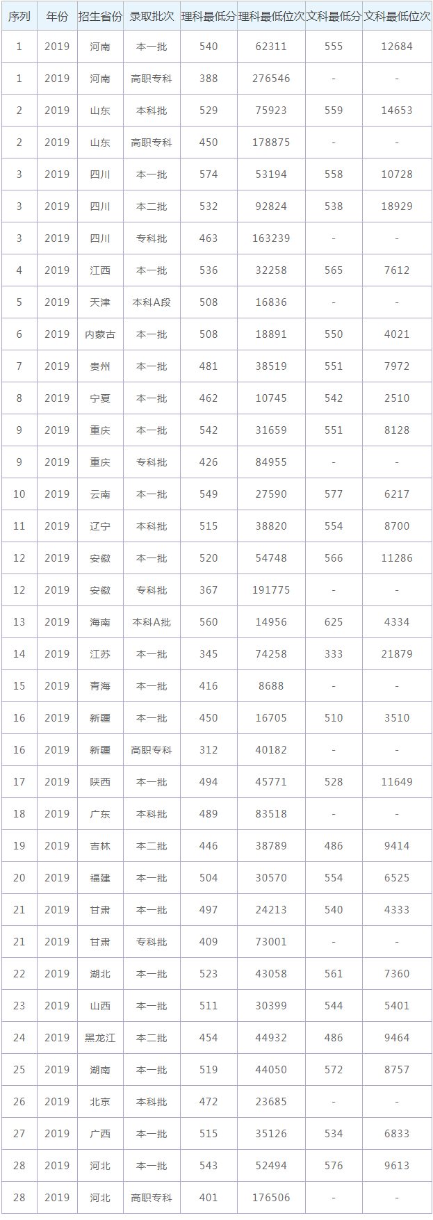 石河子大学各省分数线2021