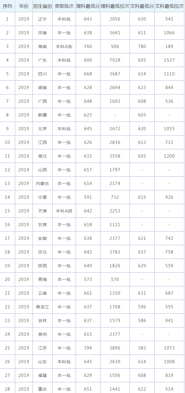 理科二本大学2014年在山东录取分数线排名含线差_北京信息科技大学录取分线数_2014年贵州高考理科560分可以录取那些大学