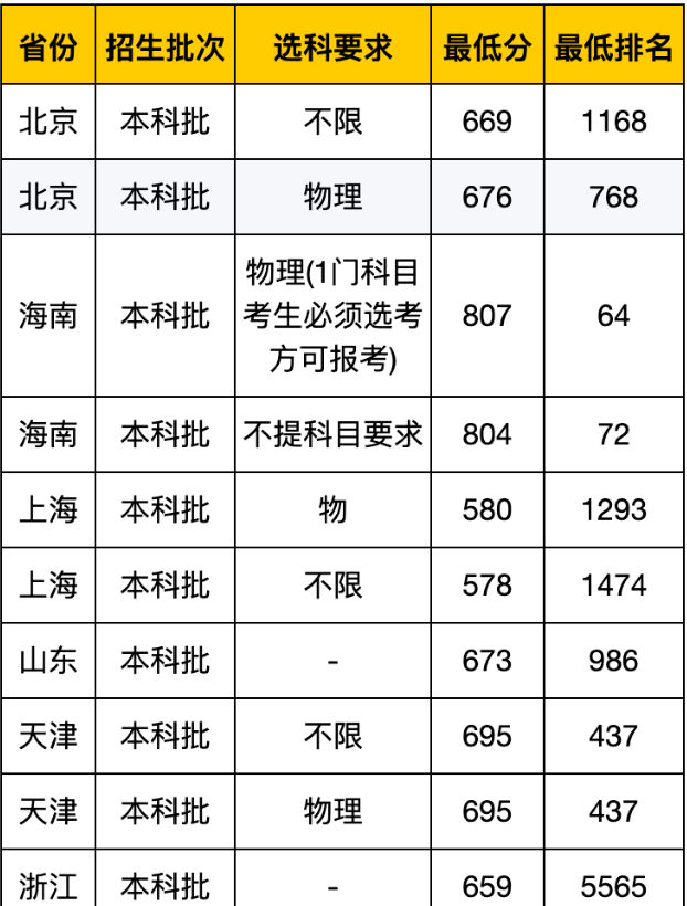 2021年浙江大學錄取分數線(含2019-2020分數線)_大學路