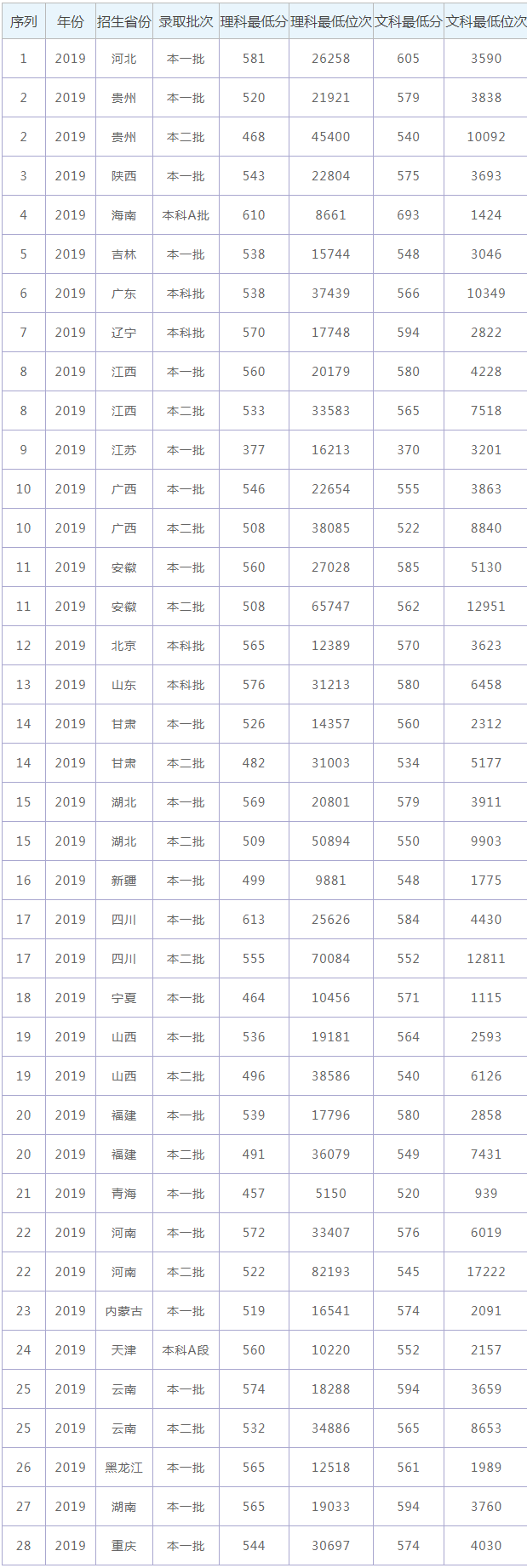 2021年海南大学录取分数线(附2019