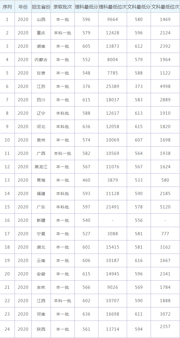 2021年西北大学录取分数线(含2019-2020分数线)_大学路