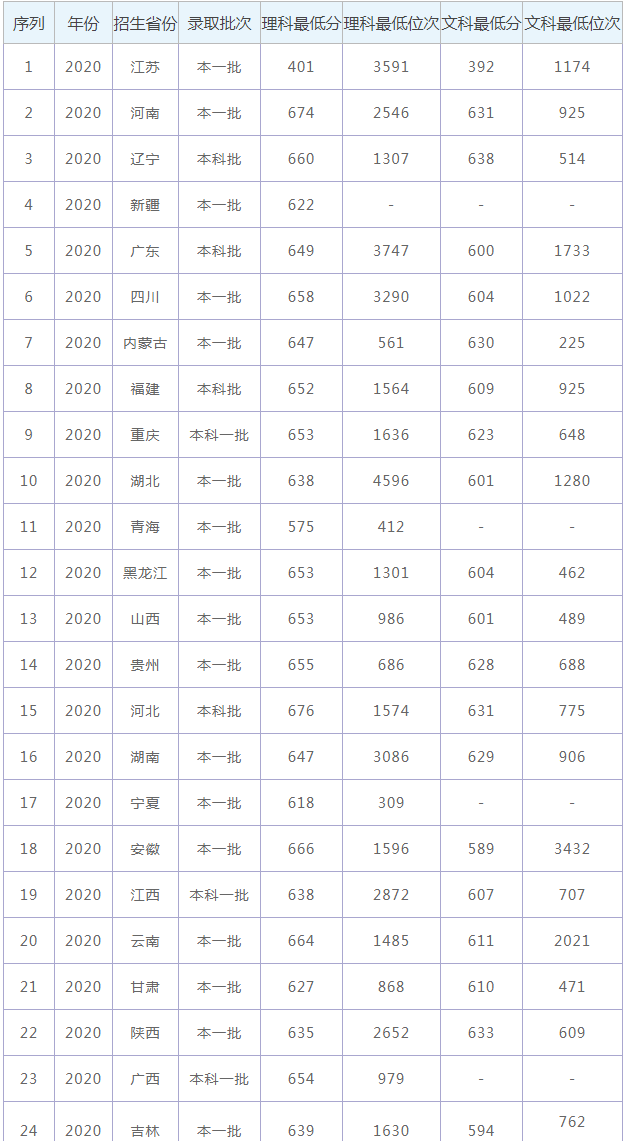 西安交通大学录取分数线2021年_大学路