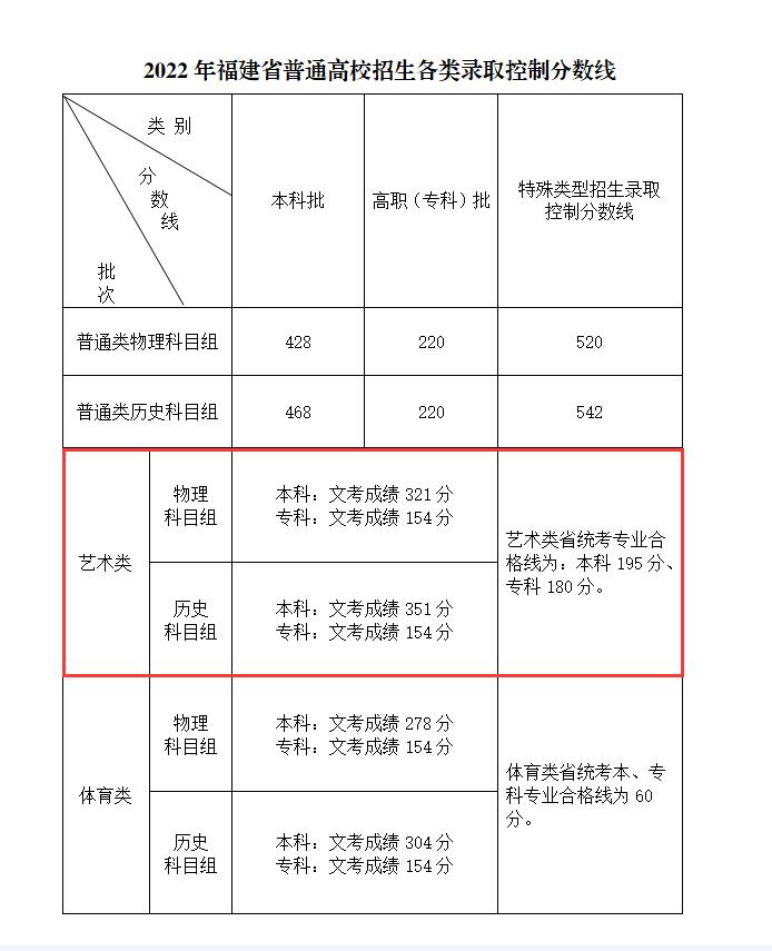 2022ç¦å»ºèºæ¯é«èåæ°çº¿å¬å¸ï¼å«2020-2021åå¹´ï¼