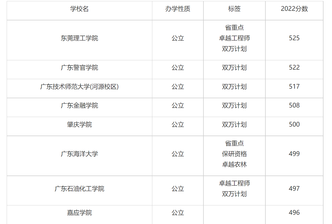 广东二本大学排名及分数线(供2023考生参考)_大学路